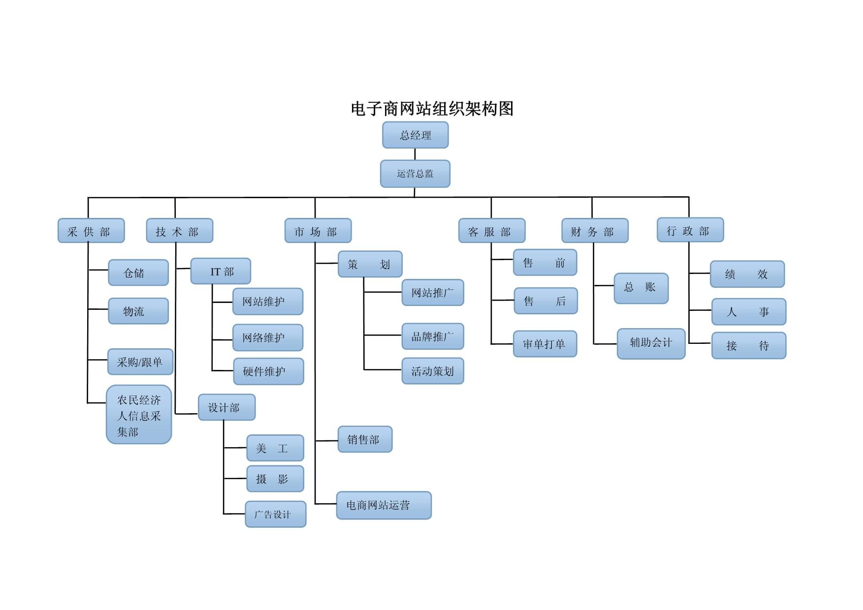 电子商务公司运营公司组织架构图与网站运营维护指南