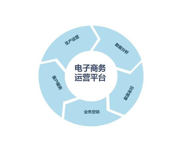 电子商务毕业只能做淘宝？你可能不知道这些信息！